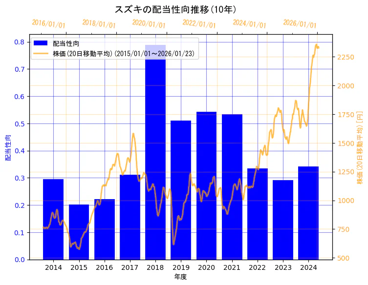 スズキ株式会社の配当性向と株価の10年間推移（2軸グラフ）