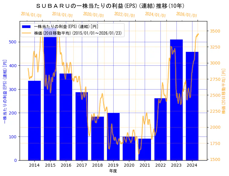 株式会社ＳＵＢＡＲＵの一株当たりの利益(EPS)(連結)と株価の10年間推移（2軸グラフ）