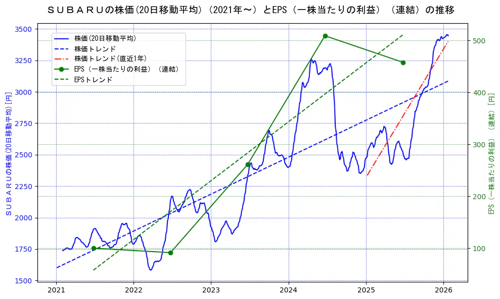 スバル（SUBARU）の過去5年間の株価とEPS（一株当たりの利益）の推移を示す2軸グラフ。株価の回帰直線、EPS（一株当たりの利益）の回帰直線、直近1年間の株価回帰直線を含み、業績と市場評価の関係性を視覚化。