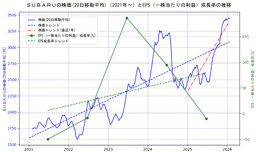 スバル（SUBARU）の過去5年間の株価とEPS（一株当たりの利益）成長率の推移を示す2軸グラフ。株価の回帰直線、EPS（一株当たりの利益）成長率の回帰直線、直近1年間の株価回帰直線を含み、財務指標と市場評価の関係性を視覚化。