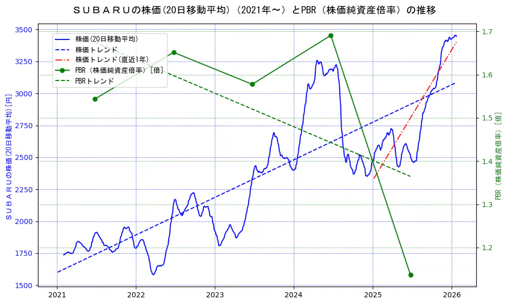 スバル（SUBARU）の過去5年間の株価とPBR（株価純資産倍率）の推移を示す2軸グラフ。株価の回帰直線、PBR（株価純資産倍率）の回帰直線、直近1年間の株価回帰直線を含み、財務指標と市場評価の関係性を視覚化。