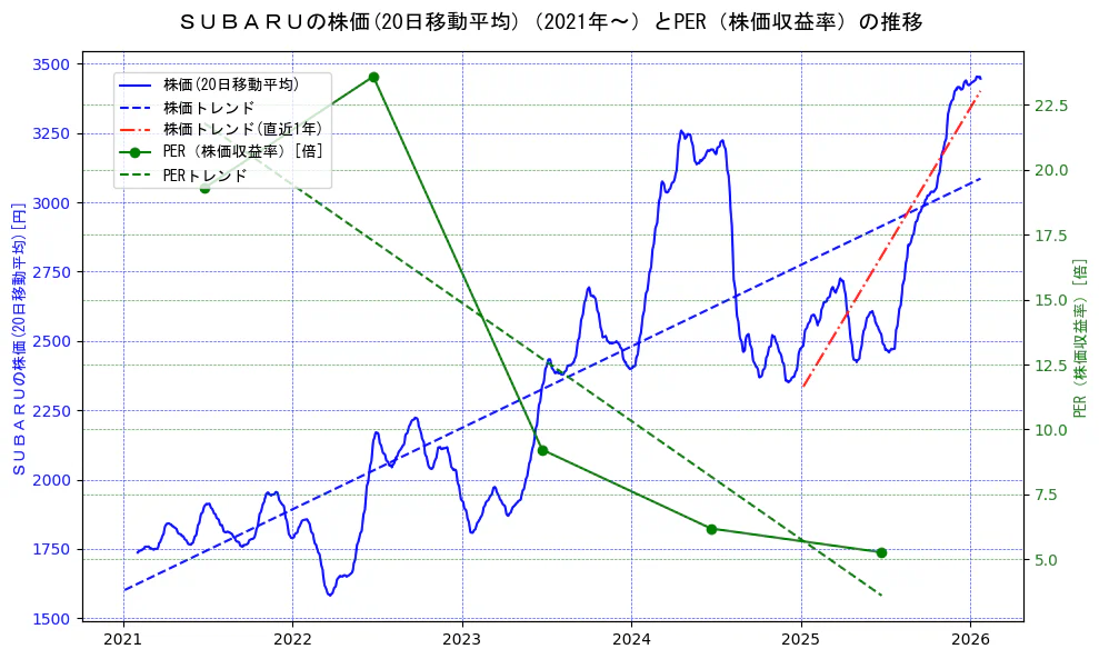 スバル（SUBARU）の過去5年間の株価とPER（株価収益率）の推移を示す2軸グラフ。株価の回帰直線、PER（株価収益率）の回帰直線、直近1年間の株価回帰直線を含み、財務指標と市場評価の関係性を視覚化。