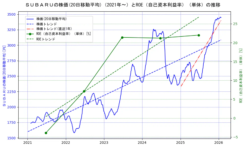 スバル（SUBARU）の過去5年間の株価とROE（自己資本利益率）の推移を示す2軸グラフ。株価の回帰直線、ROE（自己資本利益率）回帰直線、直近1年間の株価回帰直線を含み、業績と市場評価の関係性を視覚化。