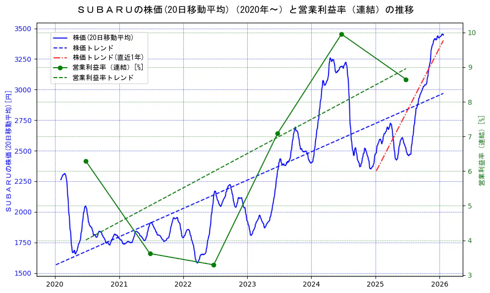 スバル（SUBARU）の過去5年間の株価と営業利益率の推移を示す2軸グラフ。株価の回帰直線、営業利益率の回帰直線、直近1年間の株価回帰直線を含み、業績と市場評価の関係性を視覚化。