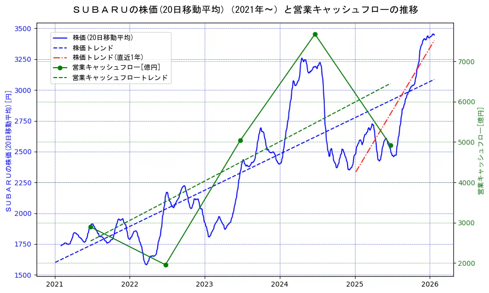 スバル（SUBARU）の過去5年間の株価と営業キャッシュフローの推移を示す2軸グラフ。株価の回帰直線、営業キャッシュフローの回帰直線、直近1年間の株価回帰直線を含み、財務指標と市場評価の関係性を視覚化。
