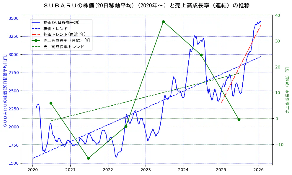 スバル（SUBARU）の過去5年間の株価と売上高成長率の推移を示す2軸グラフ。株価の回帰直線、売上高成長率の回帰直線、直近1年間の株価回帰直線を含み、財務指標と市場評価の関係性を視覚化。