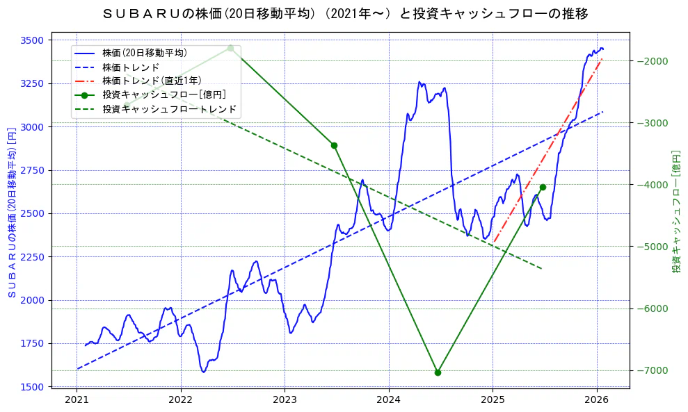 スバル（SUBARU）の過去5年間の株価と投資キャッシュフローの推移を示す2軸グラフ。株価の回帰直線、投資キャッシュフローの回帰直線、直近1年間の株価回帰直線を含み、財務指標と市場評価の関係性を視覚化。