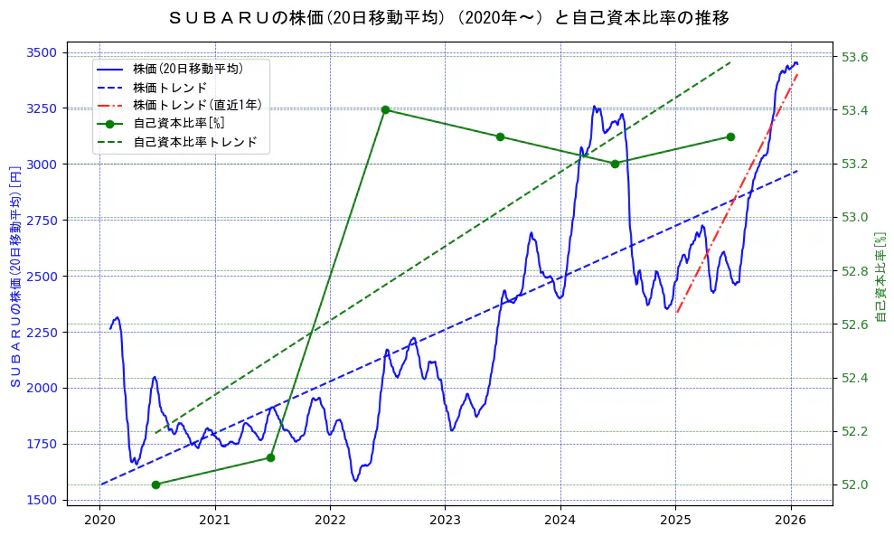 スバル（SUBARU）の過去5年間の株価と自己資本比率の推移を示す2軸グラフ。株価の回帰直線、自己資本比率の回帰直線、直近1年間の株価回帰直線を含み、財務指標と市場評価の関係性を視覚化。
