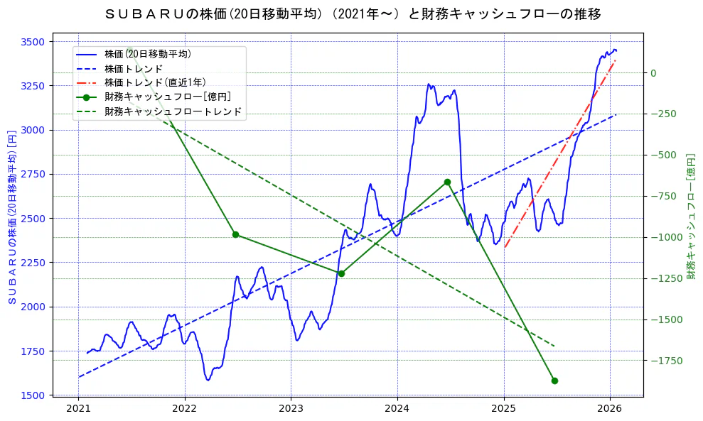 スバル（SUBARU）の過去5年間の株価と財務キャッシュフローの推移を示す2軸グラフ。株価の回帰直線、財務キャッシュフローの回帰直線、直近1年間の株価回帰直線を含み、財務指標と市場評価の関係性を視覚化。