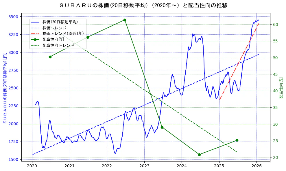スバル（SUBARU）の過去5年間の株価と配当性向の推移を示す2軸グラフ。株価の回帰直線、配当性向の回帰直線、直近1年間の株価回帰直線を含み、財務指標と市場評価の関係性を視覚化。