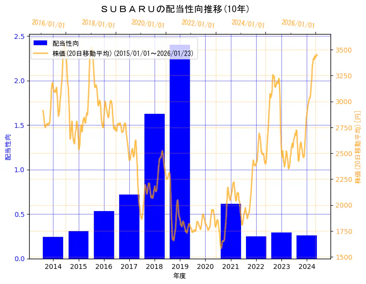 株式会社ＳＵＢＡＲＵの配当性向と株価の10年間推移（2軸グラフ）