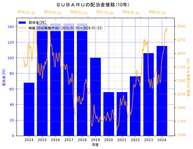 株式会社ＳＵＢＡＲＵの配当金と株価の10年間推移（2軸グラフ）