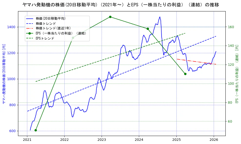 ヤマハ発動機の過去5年間の株価とEPS（一株当たりの利益）の推移を示す2軸グラフ。株価の回帰直線、EPS（一株当たりの利益）の回帰直線、直近1年間の株価回帰直線を含み、業績と市場評価の関係性を視覚化。