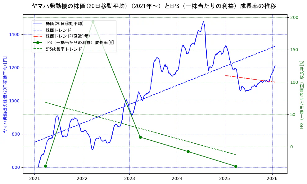 ヤマハ発動機の過去5年間の株価とEPS（一株当たりの利益）成長率の推移を示す2軸グラフ。株価の回帰直線、EPS（一株当たりの利益）成長率の回帰直線、直近1年間の株価回帰直線を含み、財務指標と市場評価の関係性を視覚化。