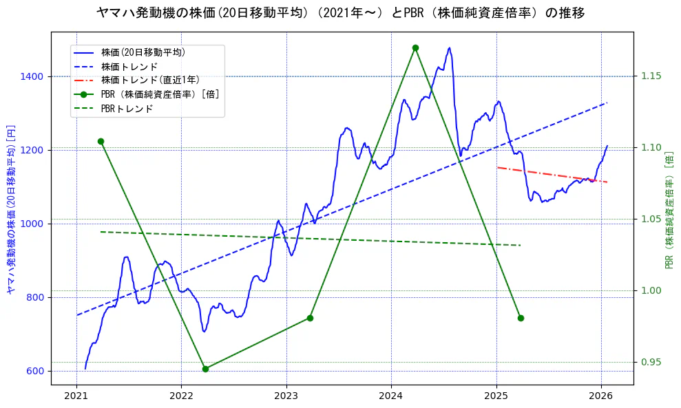 ヤマハ発動機の過去5年間の株価とPBR（株価純資産倍率）の推移を示す2軸グラフ。株価の回帰直線、PBR（株価純資産倍率）の回帰直線、直近1年間の株価回帰直線を含み、財務指標と市場評価の関係性を視覚化。