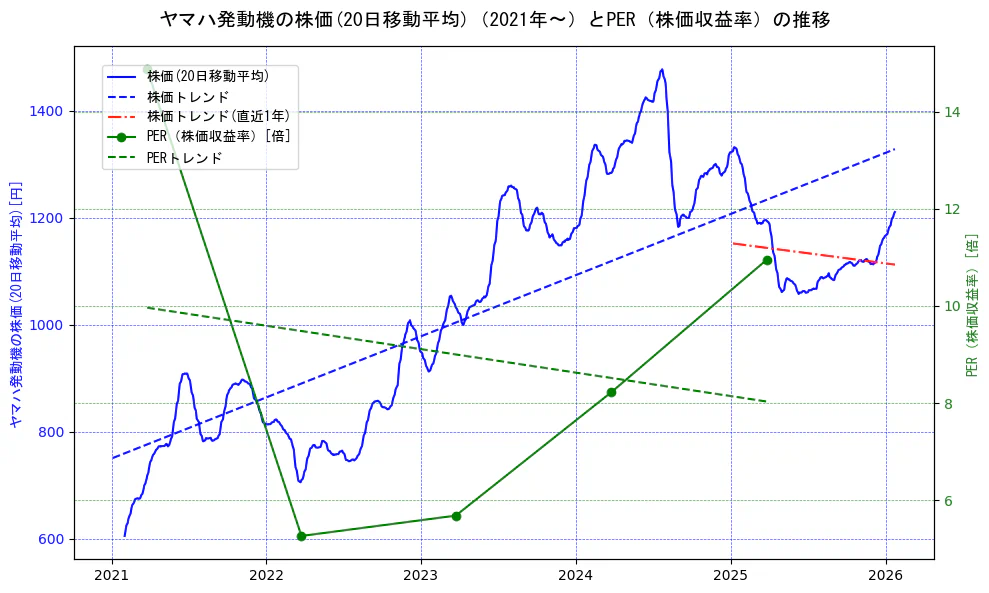 ヤマハ発動機の過去5年間の株価とPER（株価収益率）の推移を示す2軸グラフ。株価の回帰直線、PER（株価収益率）の回帰直線、直近1年間の株価回帰直線を含み、財務指標と市場評価の関係性を視覚化。