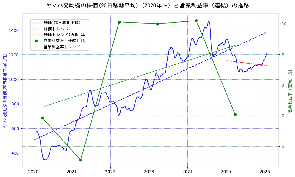 ヤマハ発動機の過去5年間の株価と営業利益率の推移を示す2軸グラフ。株価の回帰直線、営業利益率の回帰直線、直近1年間の株価回帰直線を含み、業績と市場評価の関係性を視覚化。