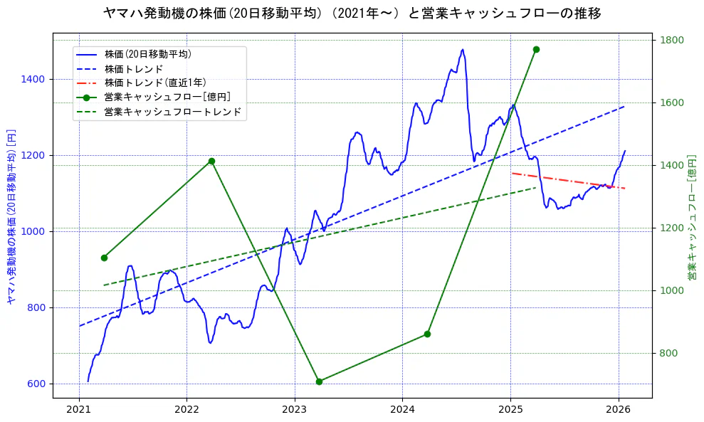 ヤマハ発動機の過去5年間の株価と営業キャッシュフローの推移を示す2軸グラフ。株価の回帰直線、営業キャッシュフローの回帰直線、直近1年間の株価回帰直線を含み、財務指標と市場評価の関係性を視覚化。