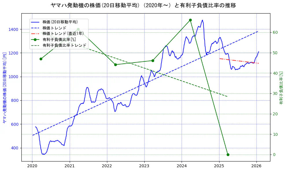 ヤマハ発動機の過去5年間の株価と有利子負債比率の推移を示す2軸グラフ。株価の回帰直線、有利子負債比率の回帰直線、直近1年間の株価回帰直線を含み、財務指標と市場評価の関係性を視覚化。