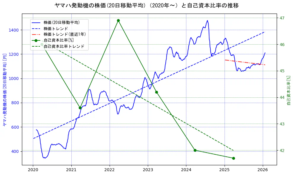 ヤマハ発動機の過去5年間の株価と自己資本比率の推移を示す2軸グラフ。株価の回帰直線、自己資本比率の回帰直線、直近1年間の株価回帰直線を含み、財務指標と市場評価の関係性を視覚化。