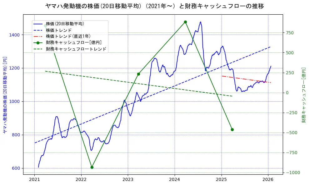 ヤマハ発動機の過去5年間の株価と財務キャッシュフローの推移を示す2軸グラフ。株価の回帰直線、財務キャッシュフローの回帰直線、直近1年間の株価回帰直線を含み、財務指標と市場評価の関係性を視覚化。