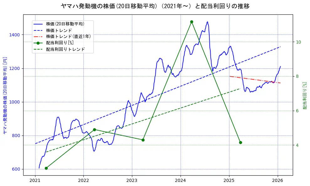 ヤマハ発動機の過去5年間の株価と配当利回りの推移を示す2軸グラフ。株価の回帰直線、配当利回りの回帰直線、直近1年間の株価回帰直線を含み、財務指標と市場評価の関係性を視覚化。