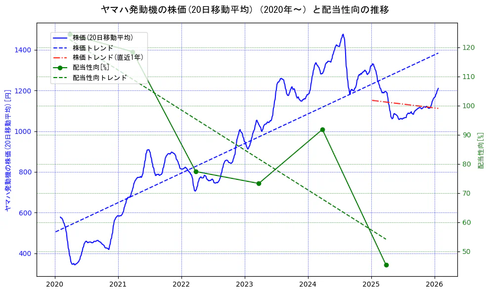 ヤマハ発動機の過去5年間の株価と配当性向の推移を示す2軸グラフ。株価の回帰直線、配当性向の回帰直線、直近1年間の株価回帰直線を含み、財務指標と市場評価の関係性を視覚化。