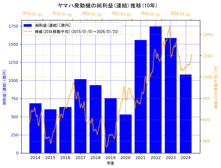 ヤマハ発動機株式会社の純利益(連結)と株価の10年間推移（2軸グラフ）