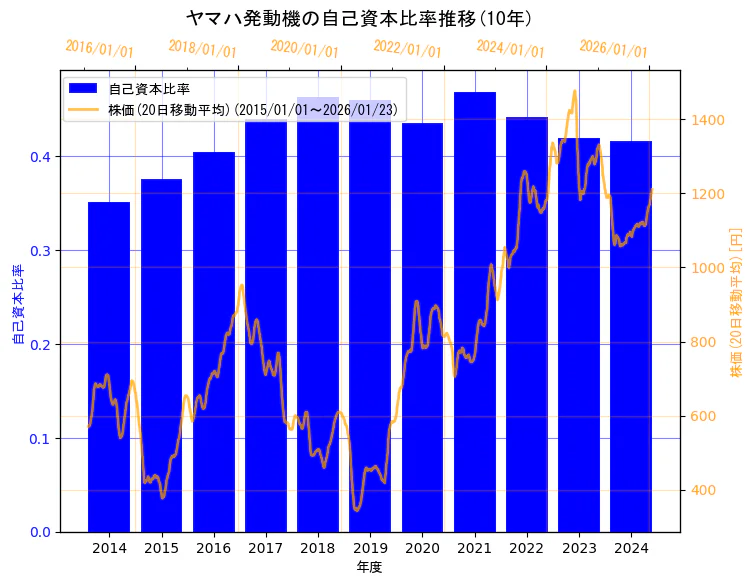 ヤマハ発動機株式会社の自己資本比率と株価の10年間推移（2軸グラフ）