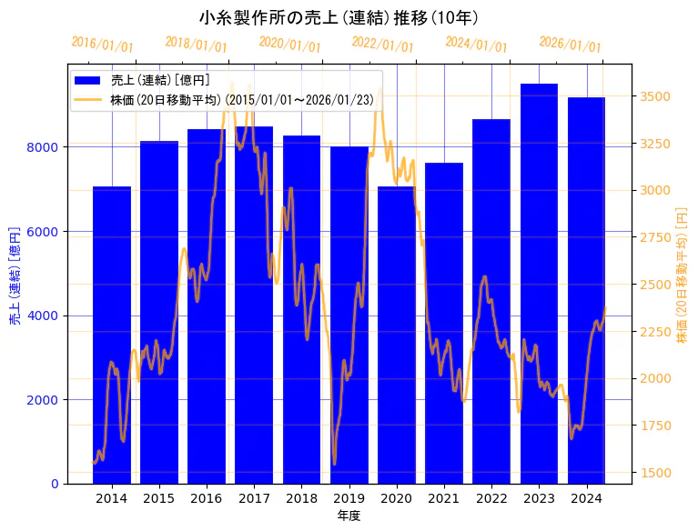株式会社小糸製作所の売上(連結)と株価の10年間推移(2軸グラフ)