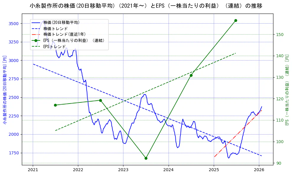 小糸製作所の過去5年間の株価とEPS（一株当たりの利益）の推移を示す2軸グラフ。株価の回帰直線、EPS（一株当たりの利益）の回帰直線、直近1年間の株価回帰直線を含み、業績と市場評価の関係性を視覚化。