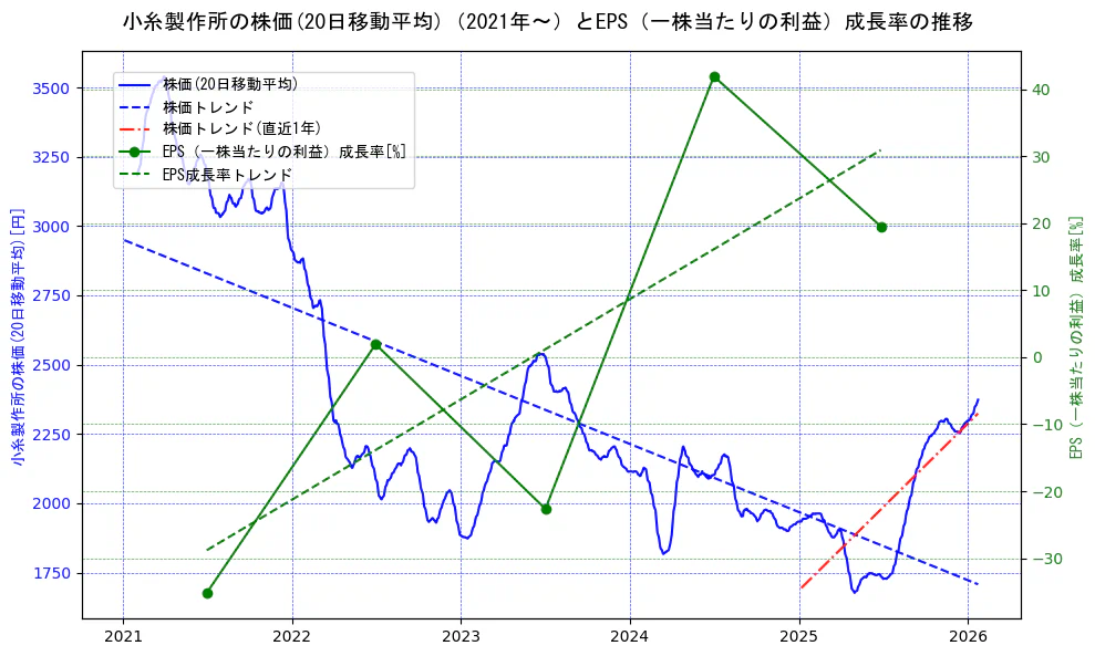小糸製作所の過去5年間の株価とEPS（一株当たりの利益）成長率の推移を示す2軸グラフ。株価の回帰直線、EPS（一株当たりの利益）成長率の回帰直線、直近1年間の株価回帰直線を含み、財務指標と市場評価の関係性を視覚化。