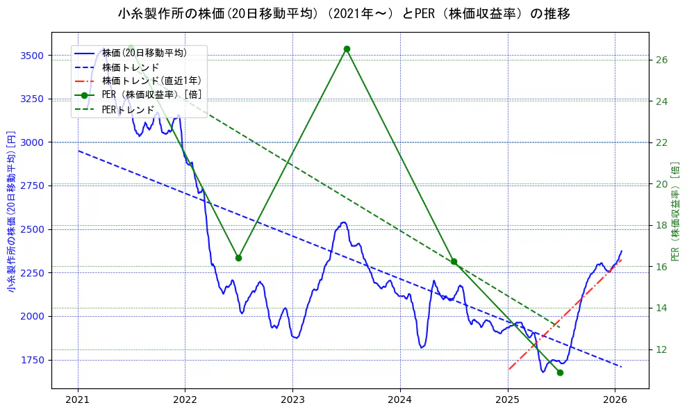 小糸製作所の過去5年間の株価とPER（株価収益率）の推移を示す2軸グラフ。株価の回帰直線、PER（株価収益率）の回帰直線、直近1年間の株価回帰直線を含み、財務指標と市場評価の関係性を視覚化。
