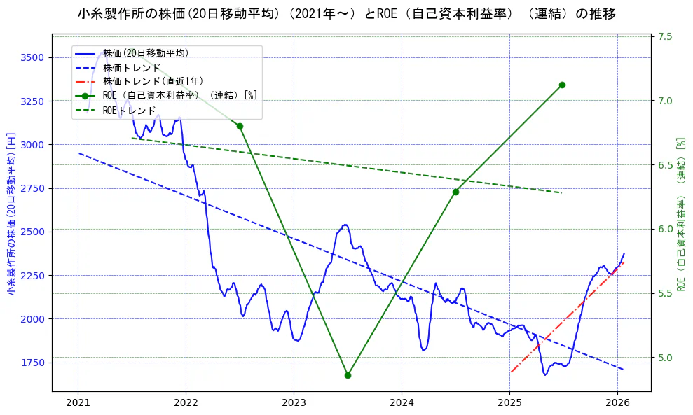 小糸製作所の過去5年間の株価とROE（自己資本利益率）の推移を示す2軸グラフ。株価の回帰直線、ROE（自己資本利益率）回帰直線、直近1年間の株価回帰直線を含み、業績と市場評価の関係性を視覚化。