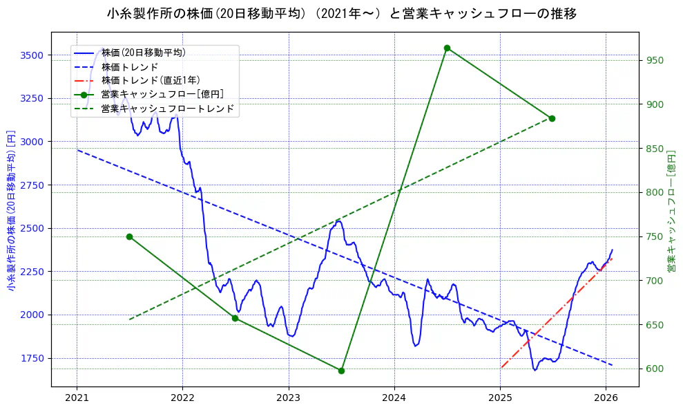 小糸製作所の過去5年間の株価と営業キャッシュフローの推移を示す2軸グラフ。株価の回帰直線、営業キャッシュフローの回帰直線、直近1年間の株価回帰直線を含み、財務指標と市場評価の関係性を視覚化。