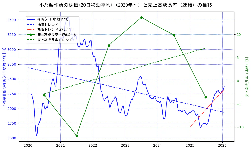 小糸製作所の過去5年間の株価と売上高成長率の推移を示す2軸グラフ。株価の回帰直線、売上高成長率の回帰直線、直近1年間の株価回帰直線を含み、財務指標と市場評価の関係性を視覚化。