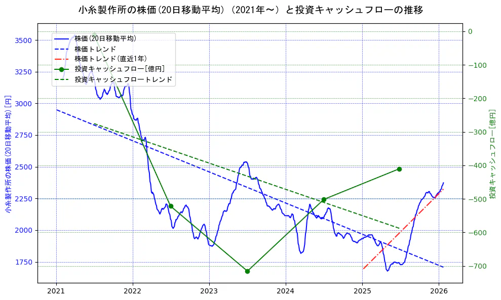 小糸製作所の過去5年間の株価と投資キャッシュフローの推移を示す2軸グラフ。株価の回帰直線、投資キャッシュフローの回帰直線、直近1年間の株価回帰直線を含み、財務指標と市場評価の関係性を視覚化。