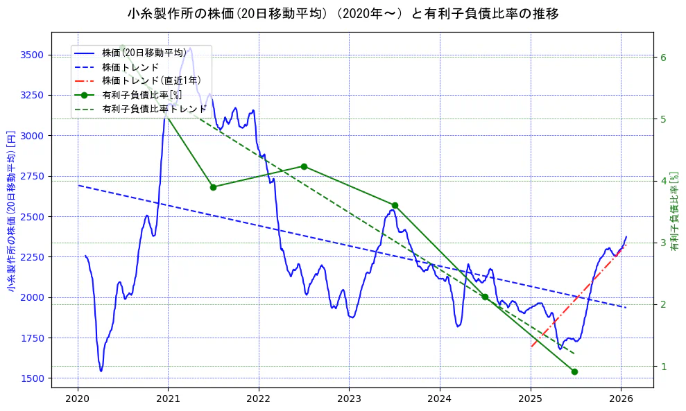 小糸製作所の過去5年間の株価と有利子負債比率の推移を示す2軸グラフ。株価の回帰直線、有利子負債比率の回帰直線、直近1年間の株価回帰直線を含み、財務指標と市場評価の関係性を視覚化。