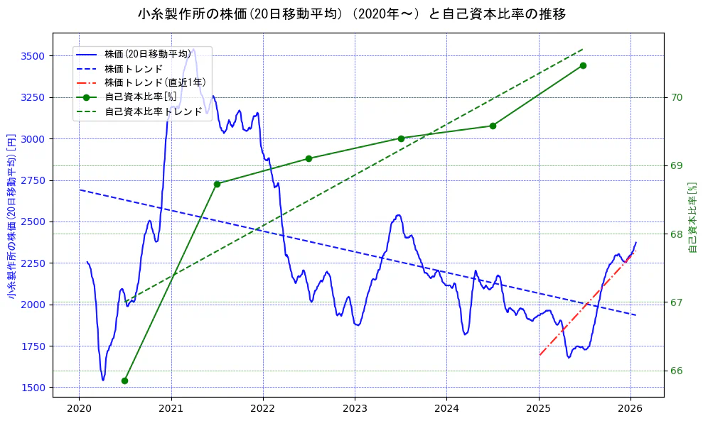 小糸製作所の過去5年間の株価と自己資本比率の推移を示す2軸グラフ。株価の回帰直線、自己資本比率の回帰直線、直近1年間の株価回帰直線を含み、財務指標と市場評価の関係性を視覚化。