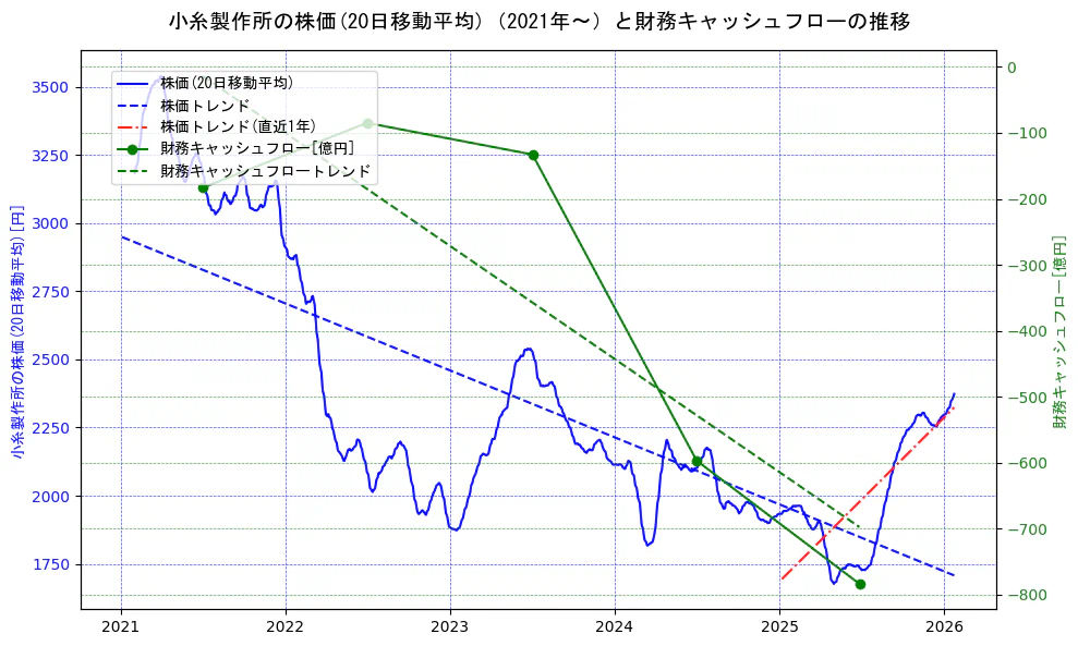 小糸製作所の過去5年間の株価と財務キャッシュフローの推移を示す2軸グラフ。株価の回帰直線、財務キャッシュフローの回帰直線、直近1年間の株価回帰直線を含み、財務指標と市場評価の関係性を視覚化。