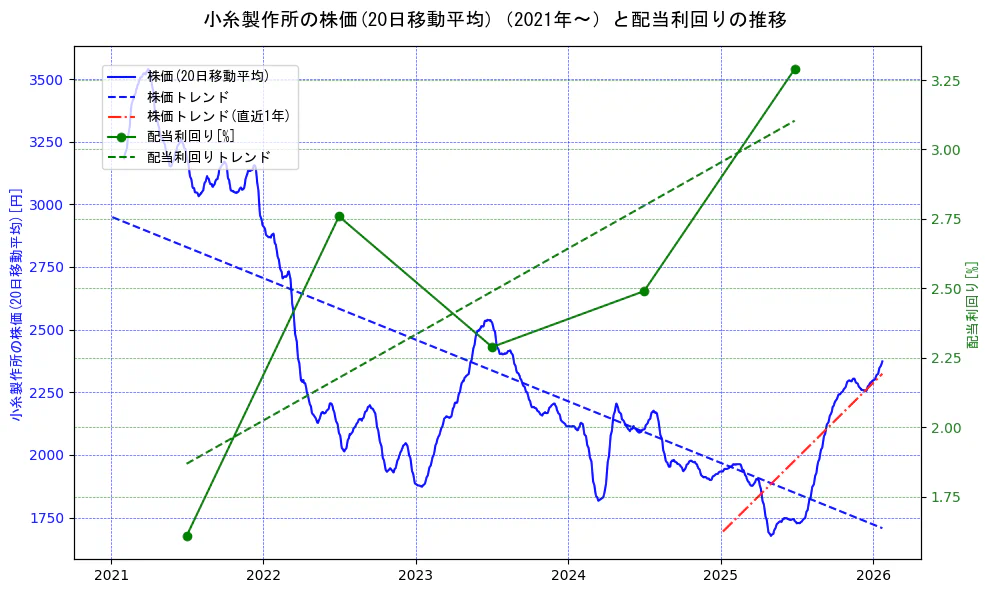 小糸製作所の過去5年間の株価と配当利回りの推移を示す2軸グラフ。株価の回帰直線、配当利回りの回帰直線、直近1年間の株価回帰直線を含み、財務指標と市場評価の関係性を視覚化。