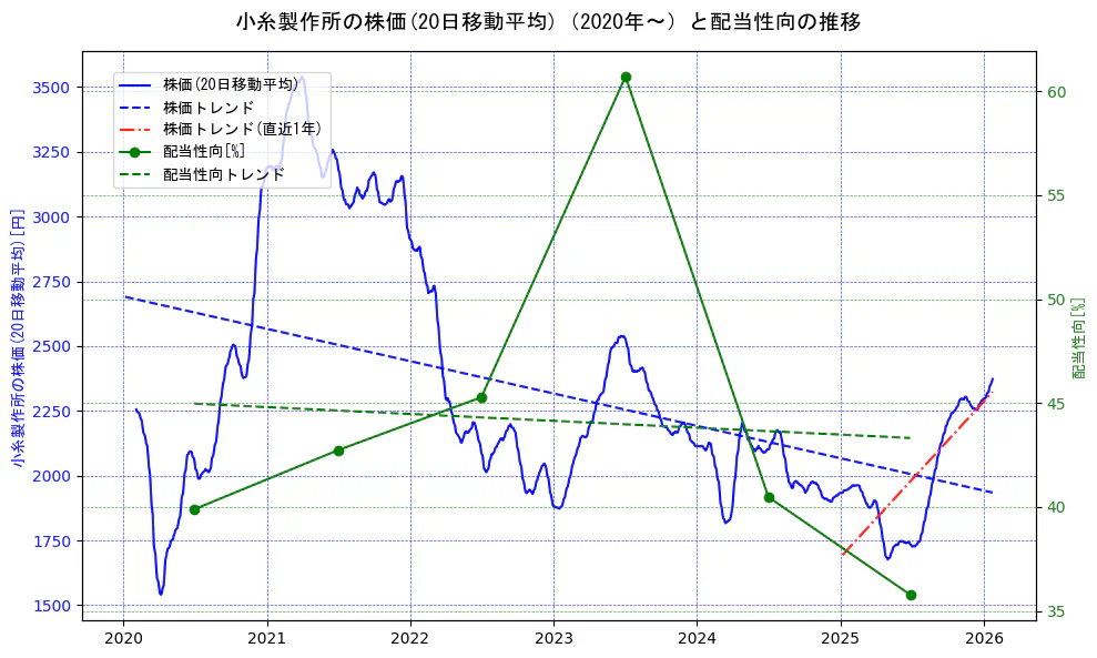 小糸製作所の過去5年間の株価と配当性向の推移を示す2軸グラフ。株価の回帰直線、配当性向の回帰直線、直近1年間の株価回帰直線を含み、財務指標と市場評価の関係性を視覚化。
