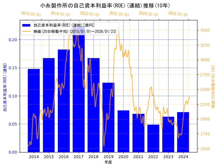 株式会社小糸製作所の自己資本利益率(ROE)(連結)と株価の10年間推移(2軸グラフ)