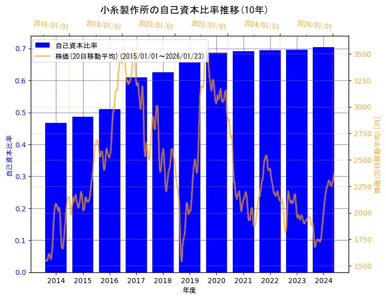 株式会社小糸製作所の自己資本比率と株価の10年間推移(2軸グラフ)
