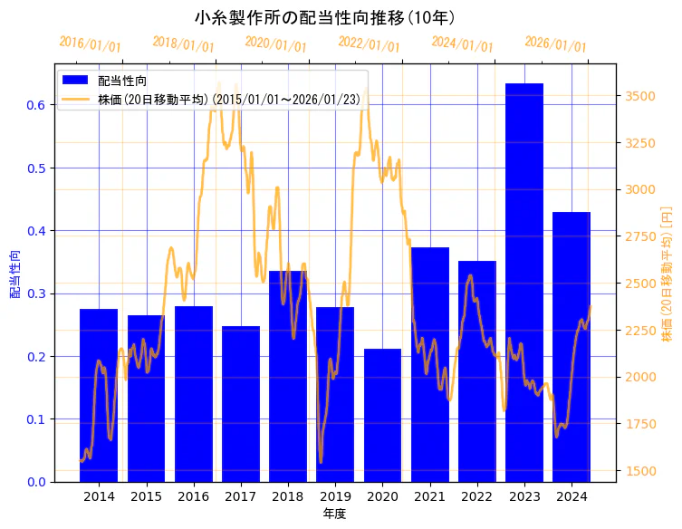 株式会社小糸製作所の配当性向と株価の10年間推移(2軸グラフ)