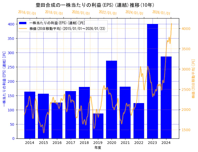 豊田合成株式会社の一株当たりの利益(EPS)(連結)と株価の10年間推移（2軸グラフ）