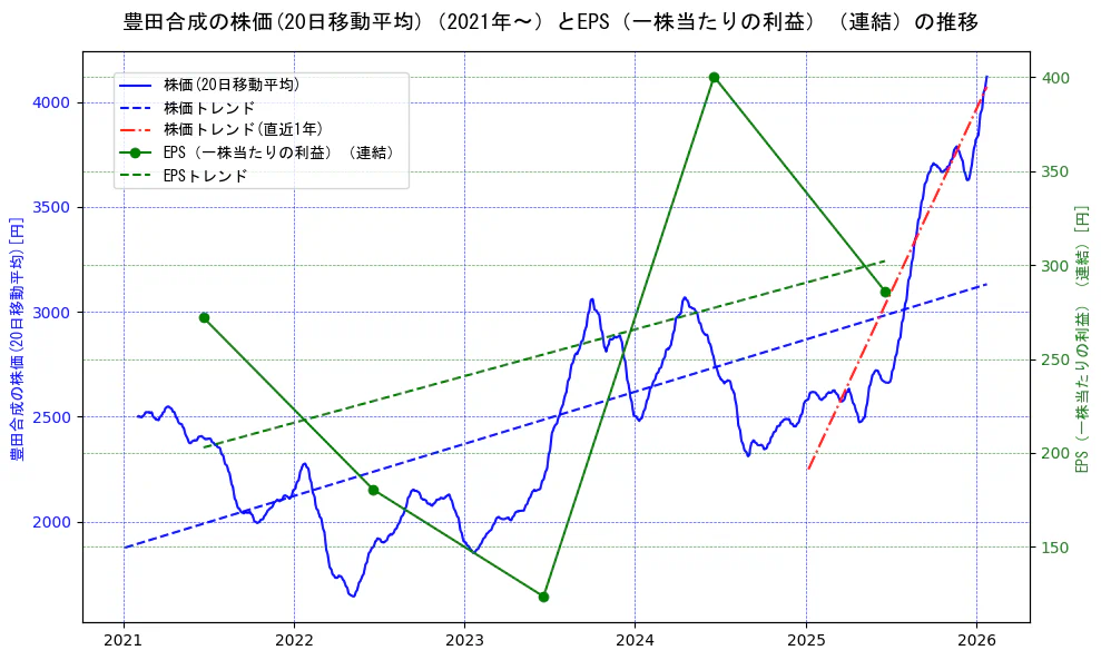 豊田合成の過去5年間の株価とEPS（一株当たりの利益）の推移を示す2軸グラフ。株価の回帰直線、EPS（一株当たりの利益）の回帰直線、直近1年間の株価回帰直線を含み、業績と市場評価の関係性を視覚化。