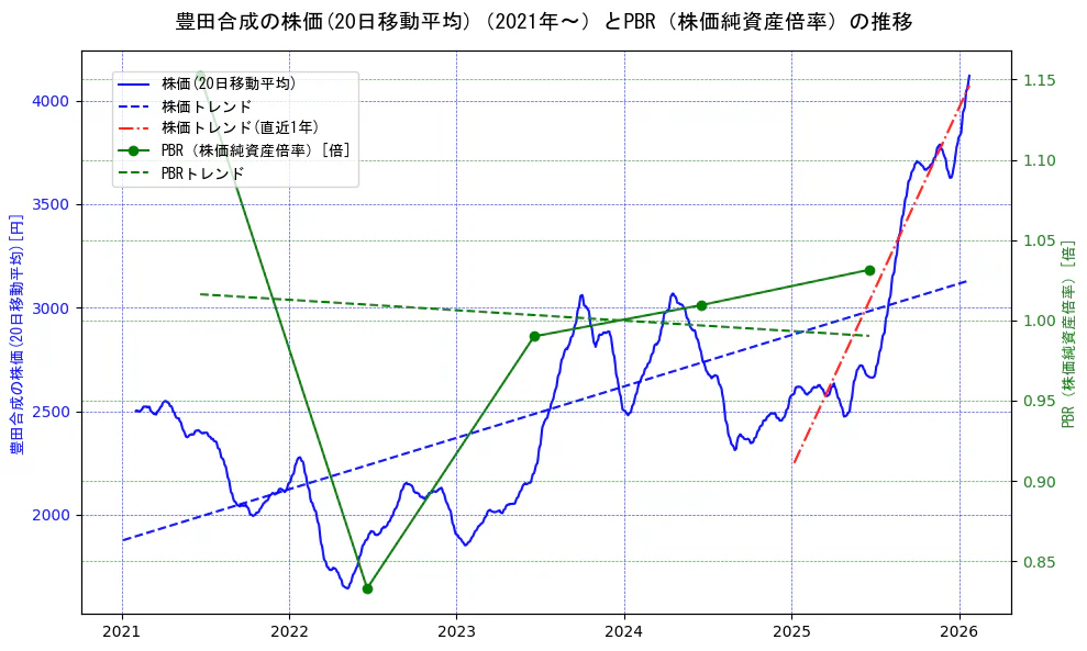 豊田合成の過去5年間の株価とPBR（株価純資産倍率）の推移を示す2軸グラフ。株価の回帰直線、PBR（株価純資産倍率）の回帰直線、直近1年間の株価回帰直線を含み、財務指標と市場評価の関係性を視覚化。