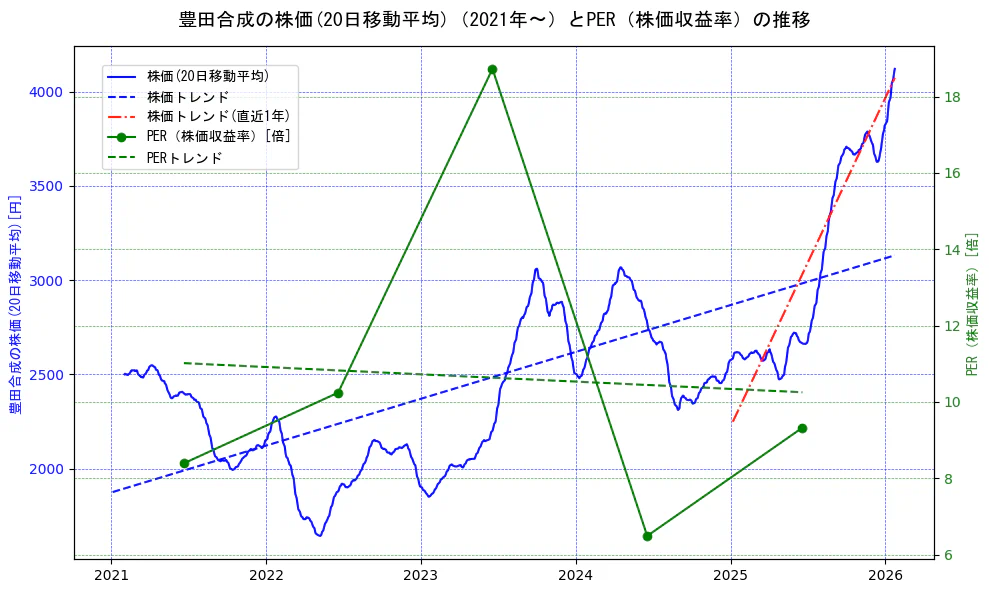 豊田合成の過去5年間の株価とPER（株価収益率）の推移を示す2軸グラフ。株価の回帰直線、PER（株価収益率）の回帰直線、直近1年間の株価回帰直線を含み、財務指標と市場評価の関係性を視覚化。