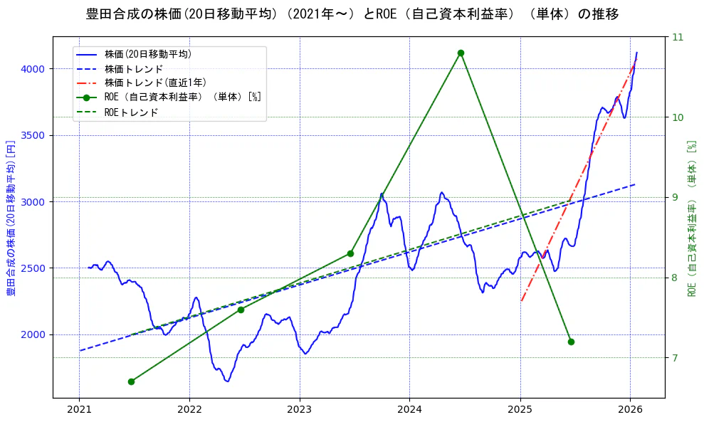 豊田合成の過去5年間の株価とROE（自己資本利益率）の推移を示す2軸グラフ。株価の回帰直線、ROE（自己資本利益率）回帰直線、直近1年間の株価回帰直線を含み、業績と市場評価の関係性を視覚化。